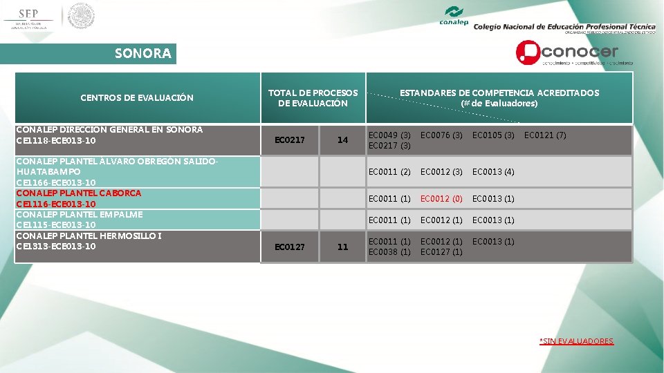 SONORA CENTROS DE EVALUACIÓN CONALEP DIRECCIÓN GENERAL EN SONORA CE 1118 -ECE 013 -10