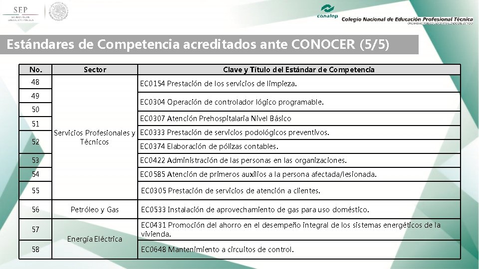 Estándares de Competencia acreditados ante CONOCER (5/5) No. Sector 48 EC 0154 Prestación de
