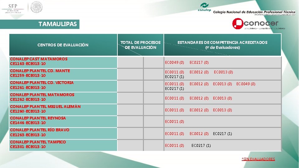 TAMAULIPAS TOTAL DE PROCESOS DE EVALUACIÓN CENTROS DE EVALUACIÓN ESTANDARES DE COMPETENCIA ACREDITADOS (#