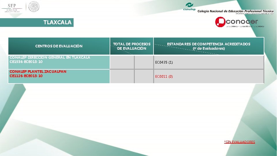 TLAXCALA TOTAL DE PROCESOS DE EVALUACIÓN CENTROS DE EVALUACIÓN ESTANDARES DE COMPETENCIA ACREDITADOS (#