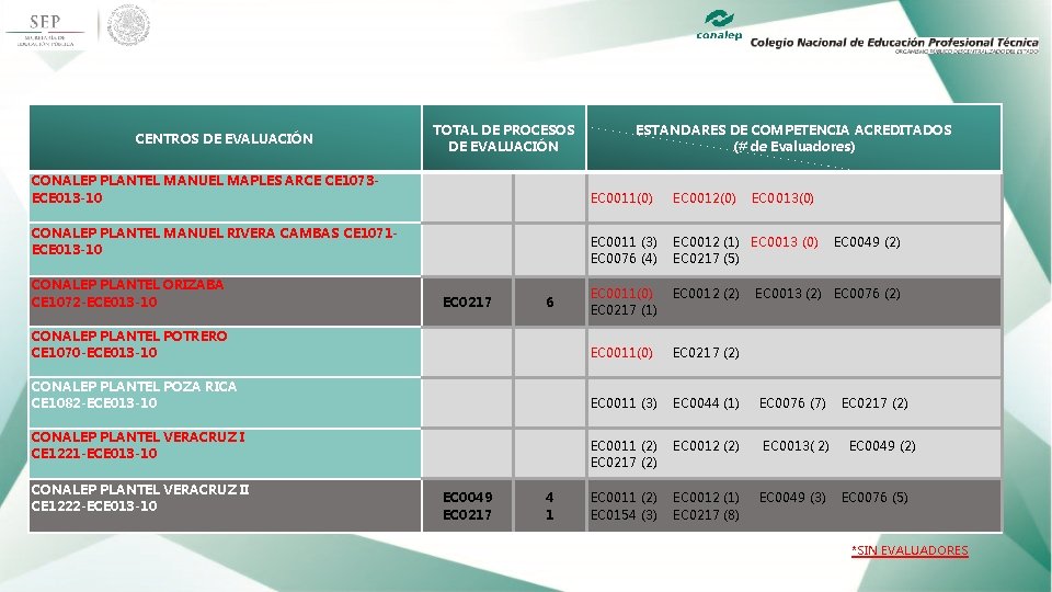  TOTAL DE PROCESOS DE EVALUACIÓN CENTROS DE EVALUACIÓN CONALEP PLANTEL MANUEL MAPLES ARCE