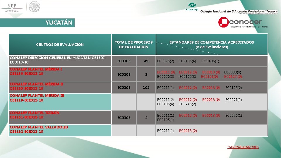 YUCATÁN TOTAL DE PROCESOS DE EVALUACIÓN CENTROS DE EVALUACIÓN ESTANDARES DE COMPETENCIA ACREDITADOS (#