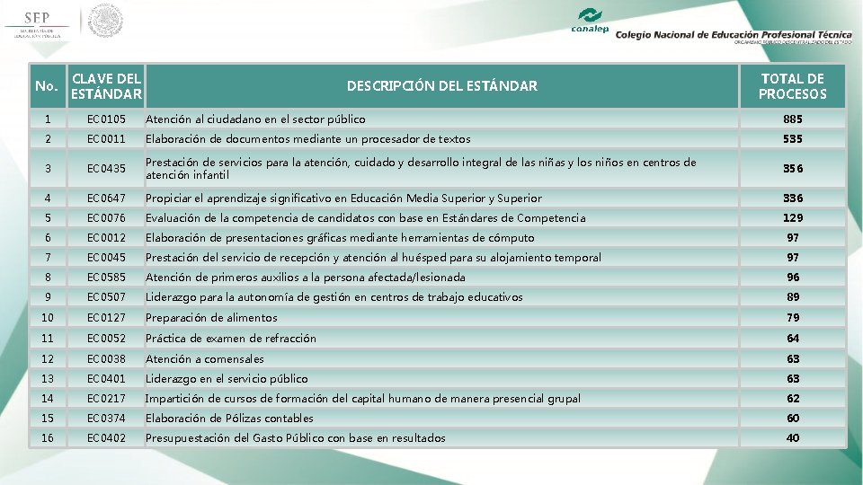 No. CLAVE DEL ESTÁNDAR 1 EC 0105 Atención al ciudadano en el sector público