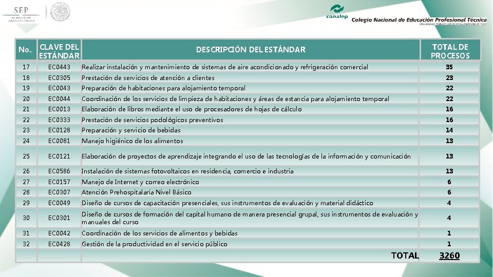 No. CLAVE DEL ESTÁNDAR TOTAL DE PROCESOS DESCRIPCIÓN DEL ESTÁNDAR 17 EC 0443 Realizar