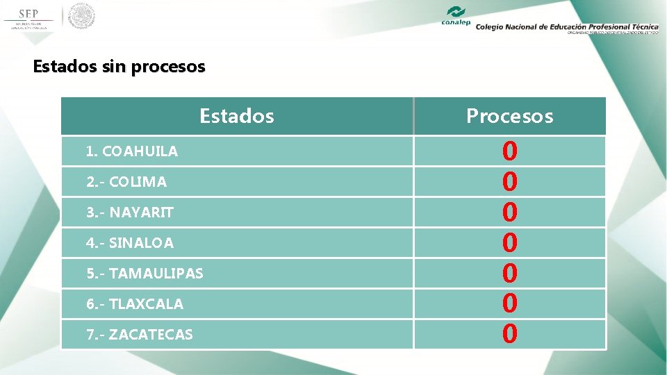 Estados sin procesos Estados 1. COAHUILA 2. - COLIMA 3. - NAYARIT 4. -