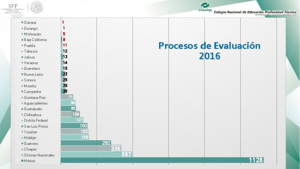 Oaxaca 1 Durango 1 Michoacán 5 Baja California 8 Puebla 11 Tabasco 12 Jalisco