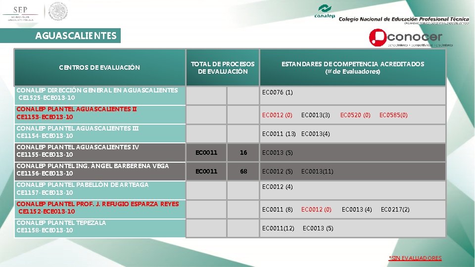 AGUASCALIENTES TOTAL DE PROCESOS DE EVALUACIÓN CENTROS DE EVALUACIÓN ESTANDARES DE COMPETENCIA ACREDITADOS (#