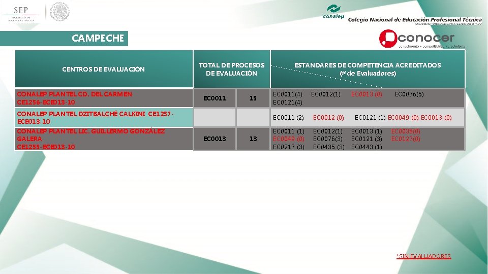 CAMPECHE CENTROS DE EVALUACIÓN CONALEP PLANTEL CD. DEL CARMEN CE 1256 -ECE 013 -10