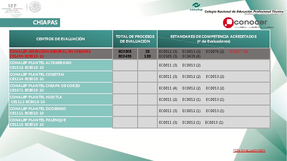 CHIAPAS TOTAL DE PROCESOS DE EVALUACIÓN CENTROS DE EVALUACIÓN CONALEP DIRECCIÓN GENERAL EN CHIAPAS