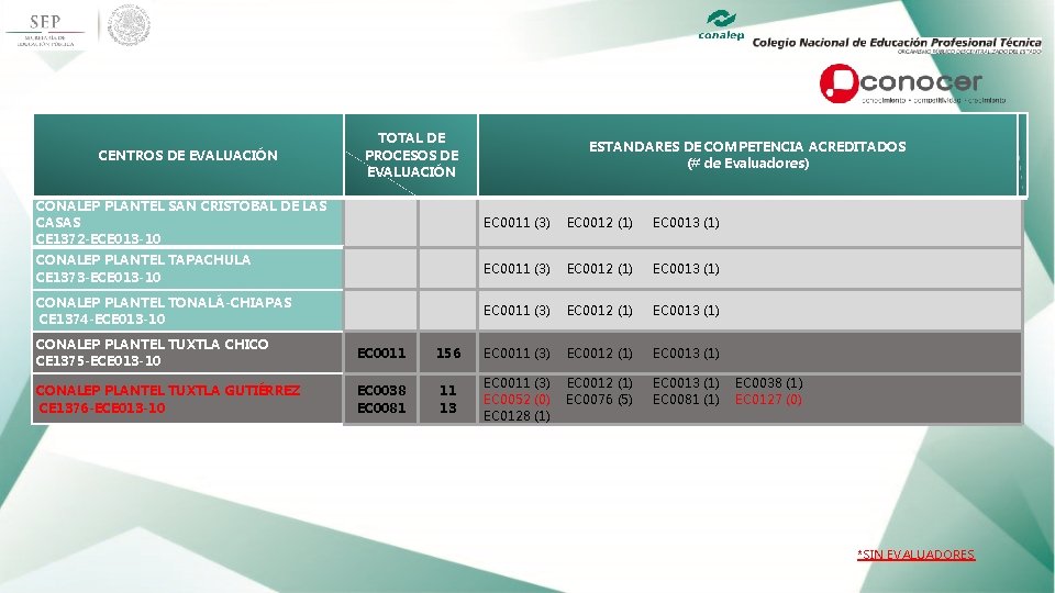 CENTROS DE EVALUACIÓN CONALEP PLANTEL SAN CRISTÓBAL DE LAS CASAS CE 1372 -ECE 013