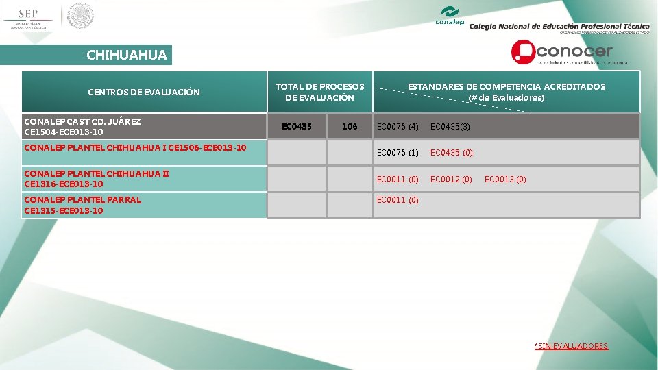 CHIHUAHUA CENTROS DE EVALUACIÓN CONALEP CAST CD. JUÁREZ CE 1504 -ECE 013 -10 TOTAL