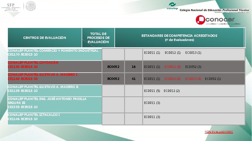  TOTAL DE CENTROS DE EVALUACIÓN PROCESOS DE EVALUACIÓN CONALEP PLANTEL COMERCIO Y FOMENTO