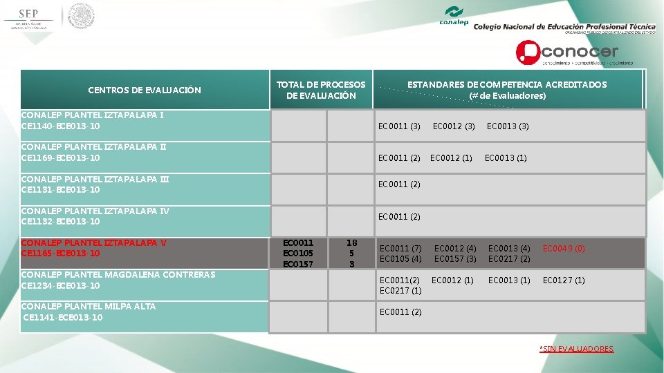  TOTAL DE PROCESOS DE EVALUACIÓN CENTROS DE EVALUACIÓN CONALEP PLANTEL IZTAPALAPA I CE