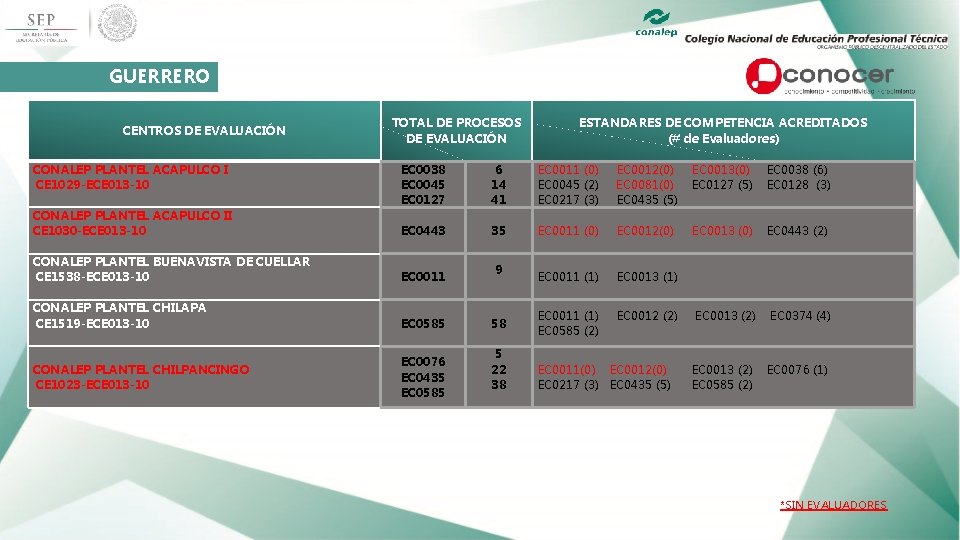 GUERRERO CENTROS DE EVALUACIÓN CONALEP PLANTEL ACAPULCO I CE 1029 -ECE 013 -10 CONALEP