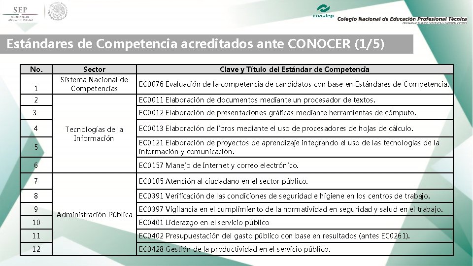 Estándares de Competencia acreditados ante CONOCER (1/5) No. 1 Sector Sistema Nacional de Competencias
