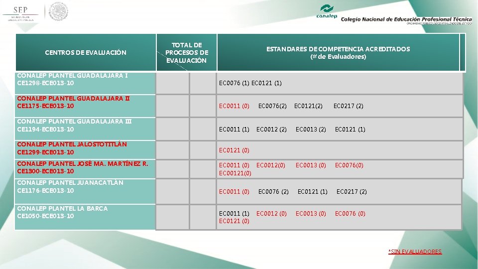 CENTROS DE EVALUACIÓN CONALEP PLANTEL GUADALAJARA I CE 1298 -ECE 013 -10 CONALEP PLANTEL