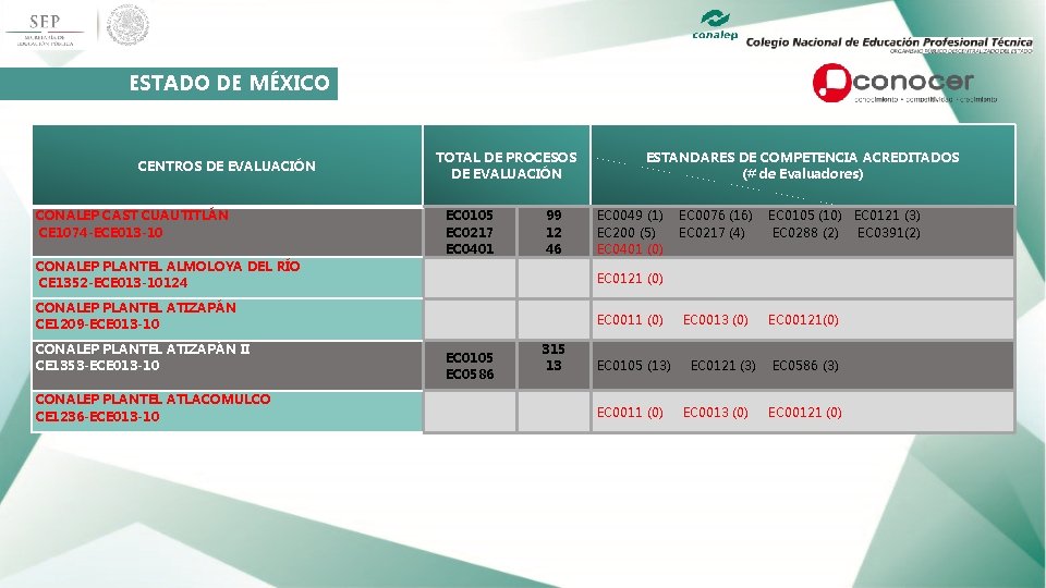 ESTADO DE MÉXICO TOTAL DE PROCESOS DE EVALUACIÓN CENTROS DE EVALUACIÓN CONALEP CAST CUAUTITLÁN