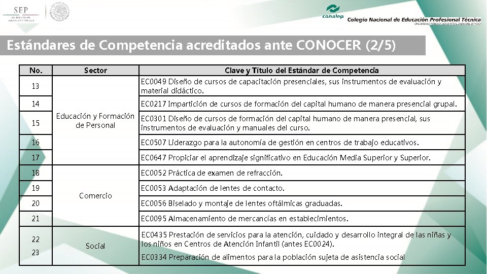 Estándares de Competencia acreditados ante CONOCER (2/5) No. Sector Clave y Título del Estándar