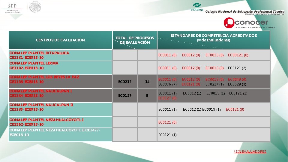  TOTAL DE PROCESOS DE EVALUACIÓN CENTROS DE EVALUACIÓN CONALEP PLANTEL IXTAPALUCA CE 1181