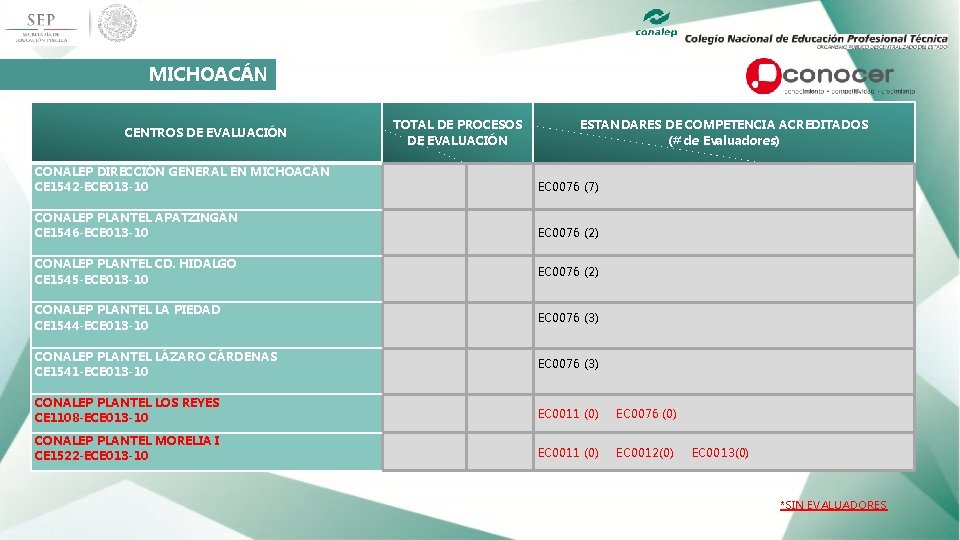 MICHOACÁN CENTROS DE EVALUACIÓN CONALEP DIRECCIÓN GENERAL EN MICHOACÁN CE 1542 -ECE 013 -10