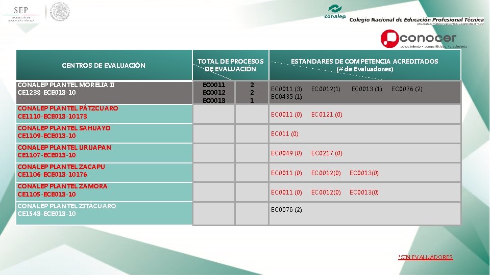  TOTAL DE PROCESOS ESTANDARES DE COMPETENCIA ACREDITADOS DE EVALUACIÓN (# de Evaluadores) EC