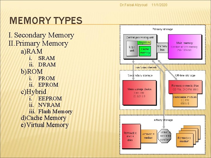 Dr. Faisal Alzyoud MEMORY TYPES I. Secondary Memory II. Primary Memory a)RAM i. SRAM