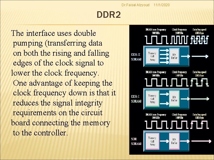 Dr. Faisal Alzyoud DDR 2 The interface uses double pumping (transferring data on both