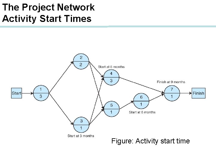The Project Network Activity Start Times Figure: Activity start time 