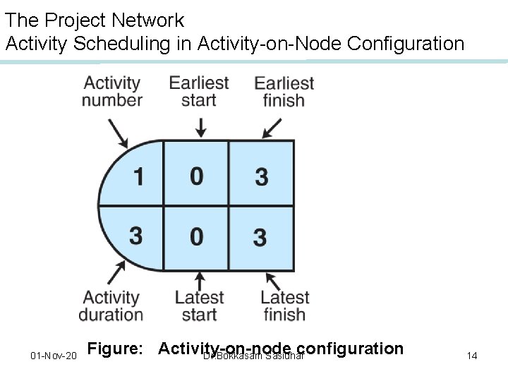 The Project Network Activity Scheduling in Activity-on-Node Configuration 01 -Nov-20 Figure: Activity-on-node configuration Dr.