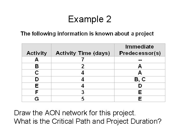 Example 2 Draw the AON network for this project. What is the Critical Path