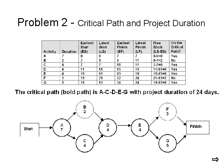 Problem 2 - Critical Path and Project Duration 