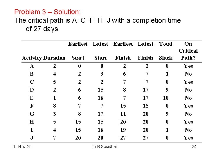 Problem 3 – Solution: The critical path is A–C–F–H–J with a completion time of