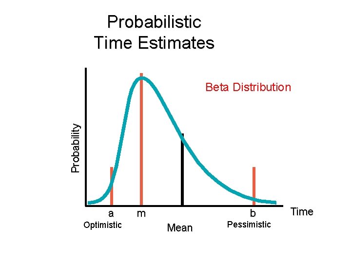 Probabilistic Time Estimates Probability Beta Distribution a Optimistic m b Mean Pessimistic Time 