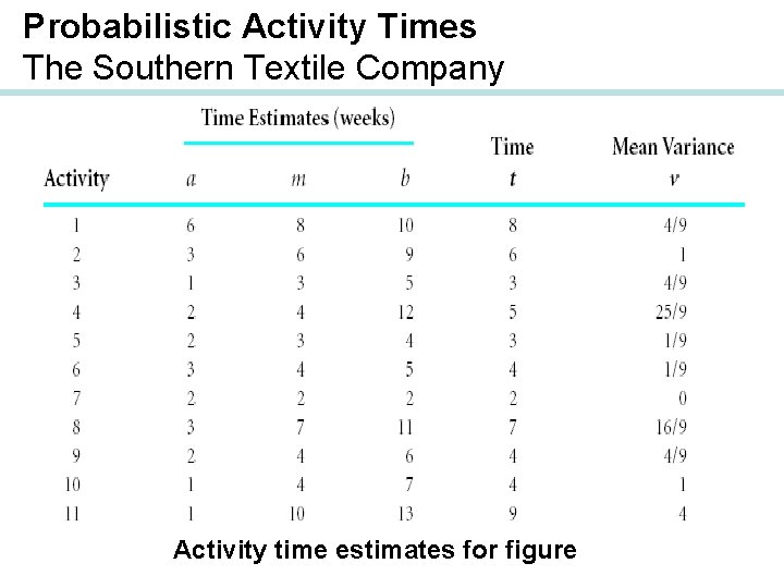 Probabilistic Activity Times The Southern Textile Company Activity time estimates for figure 