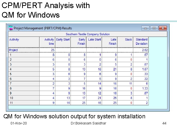CPM/PERT Analysis with QM for Windows solution output for system installation 01 -Nov-20 Dr.