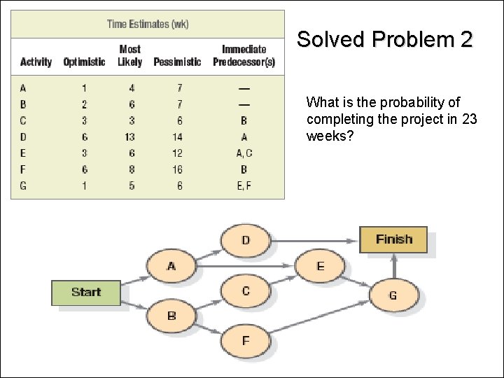 Solved Problem 2 What is the probability of completing the project in 23 weeks?