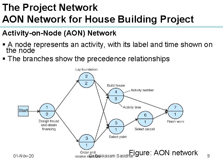 The Project Network AON Network for House Building Project Activity-on-Node (AON) Network § A
