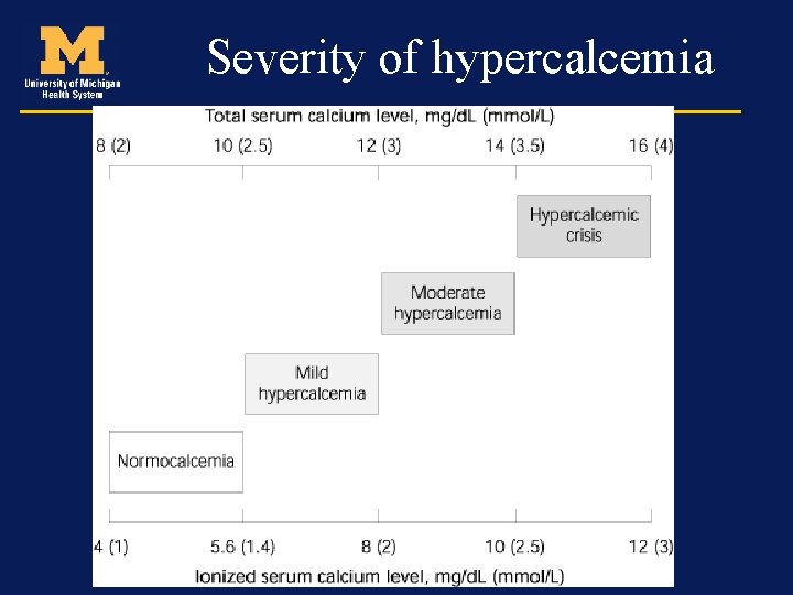 Severity of hypercalcemia 