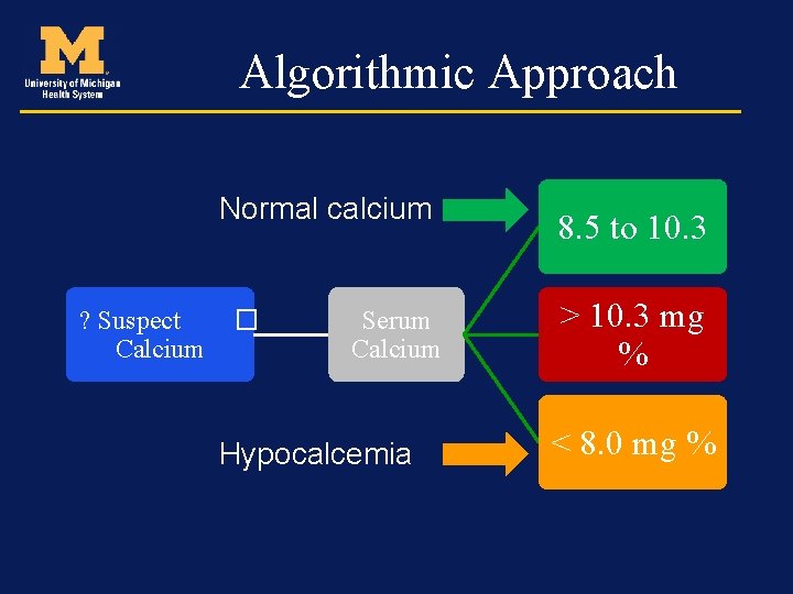 Algorithmic Approach Normal calcium ? Suspect Calcium � Serum Calcium Hypocalcemia 8. 5 to