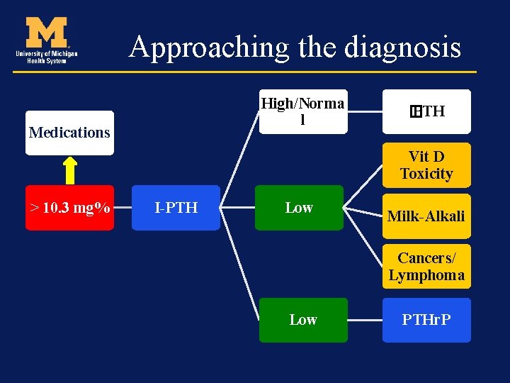 Approaching the diagnosis High/Norma l Medications � PTH Vit D Toxicity > 10. 3