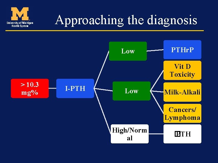 Approaching the diagnosis Low PTHr. P Vit D Toxicity > 10. 3 mg% I-PTH