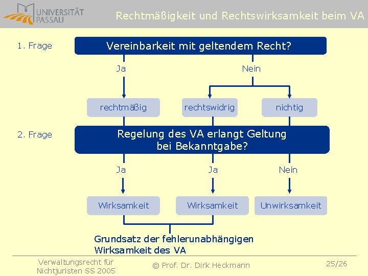 Rechtmäßigkeit und Rechtswirksamkeit beim VA 1. Frage Vereinbarkeit mit geltendem Recht? Ja rechtmäßig Nein