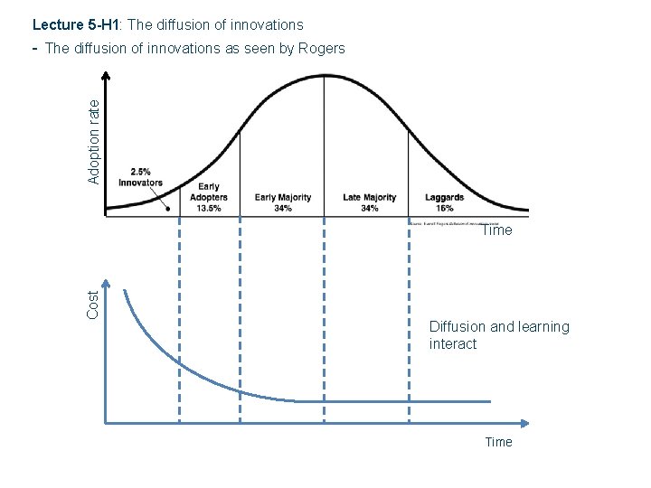 Lecture 5 -H 1: The diffusion of innovations Adoption rate - The diffusion of