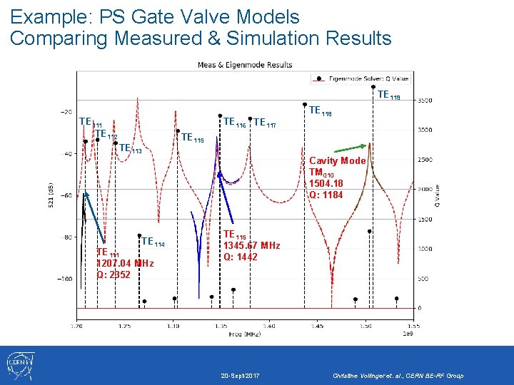 Example: PS Gate Valve Models Comparing Measured & Simulation Results TE 119 TE 111