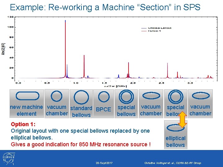 Example: Re-working a Machine “Section” in SPS new machine vacuum standard BPCE special vacuum