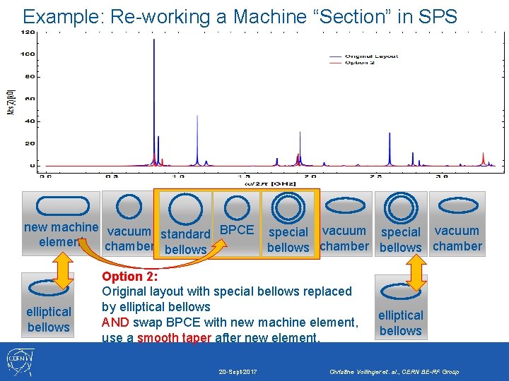 Example: Re-working a Machine “Section” in SPS new machine vacuum standard BPCE special vacuum
