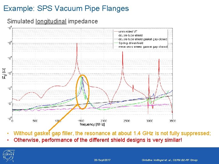 Example: SPS Vacuum Pipe Flanges Simulated longitudinal impedance Spring-drivenhield retro-fit from PP shield gasket