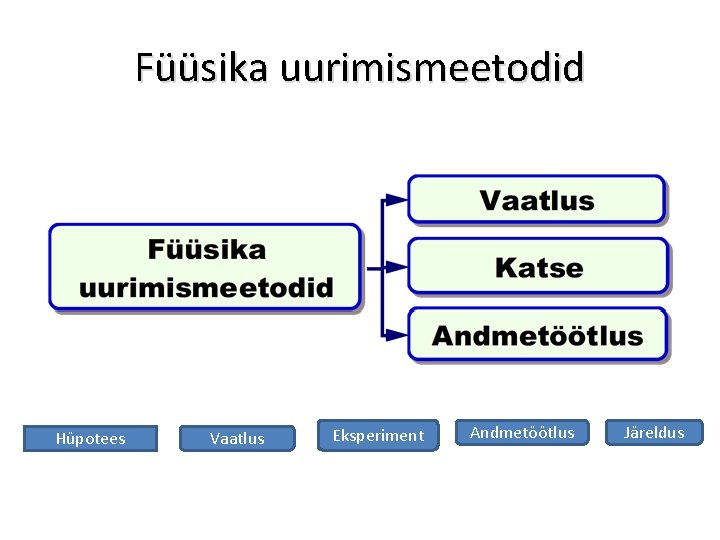 Füüsika uurimismeetodid Hüpotees Vaatlus Eksperiment Andmetöötlus Järeldus 