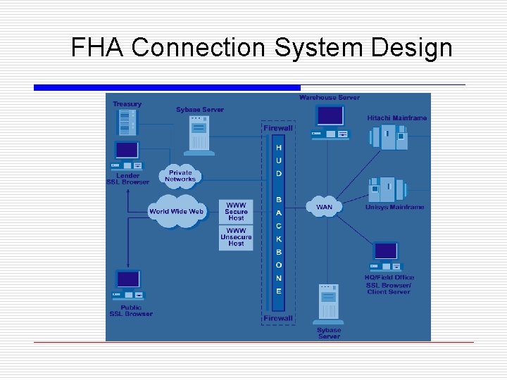 FHA Connection System Design 