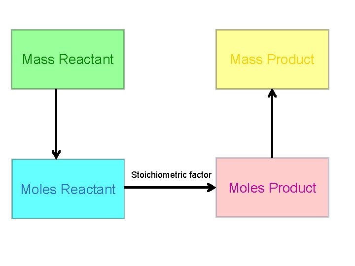 Mass Reactant Mass Product Stoichiometric factor Moles Reactant Moles Product 